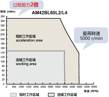 卓越的速度稳定性